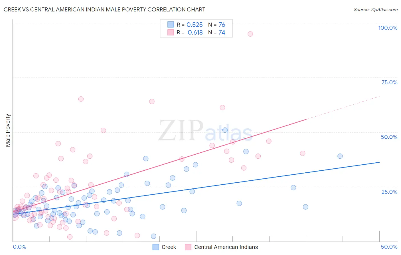 Creek vs Central American Indian Male Poverty