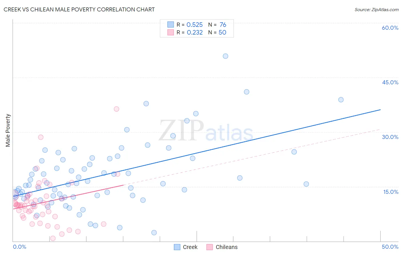 Creek vs Chilean Male Poverty