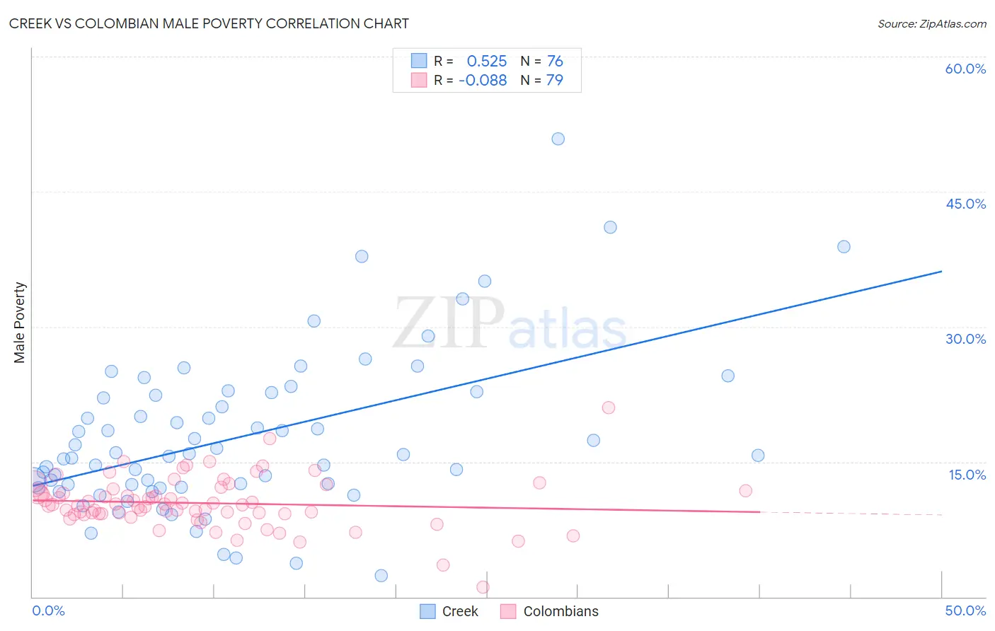 Creek vs Colombian Male Poverty