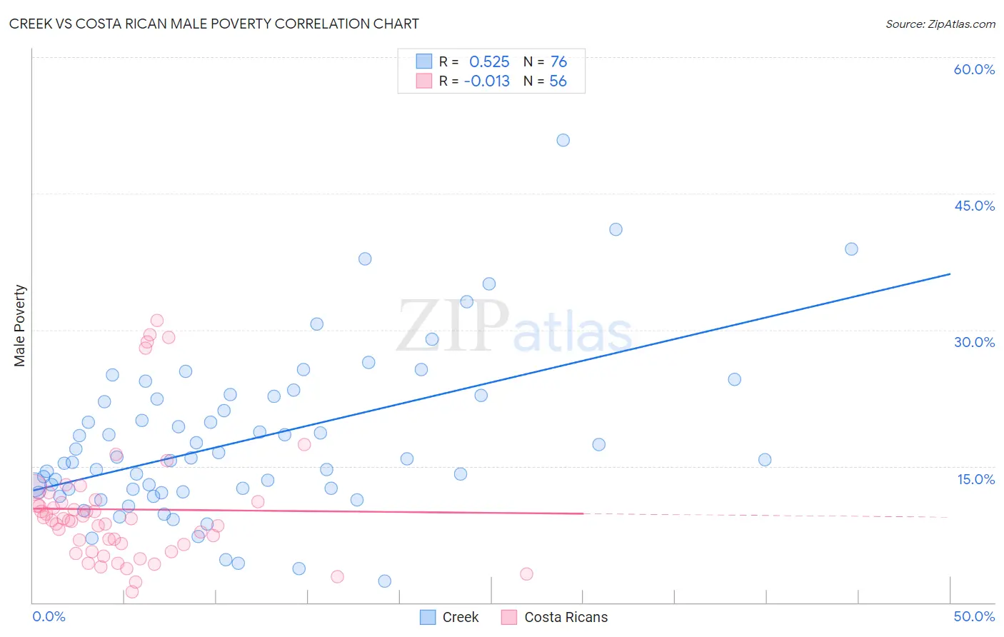 Creek vs Costa Rican Male Poverty
