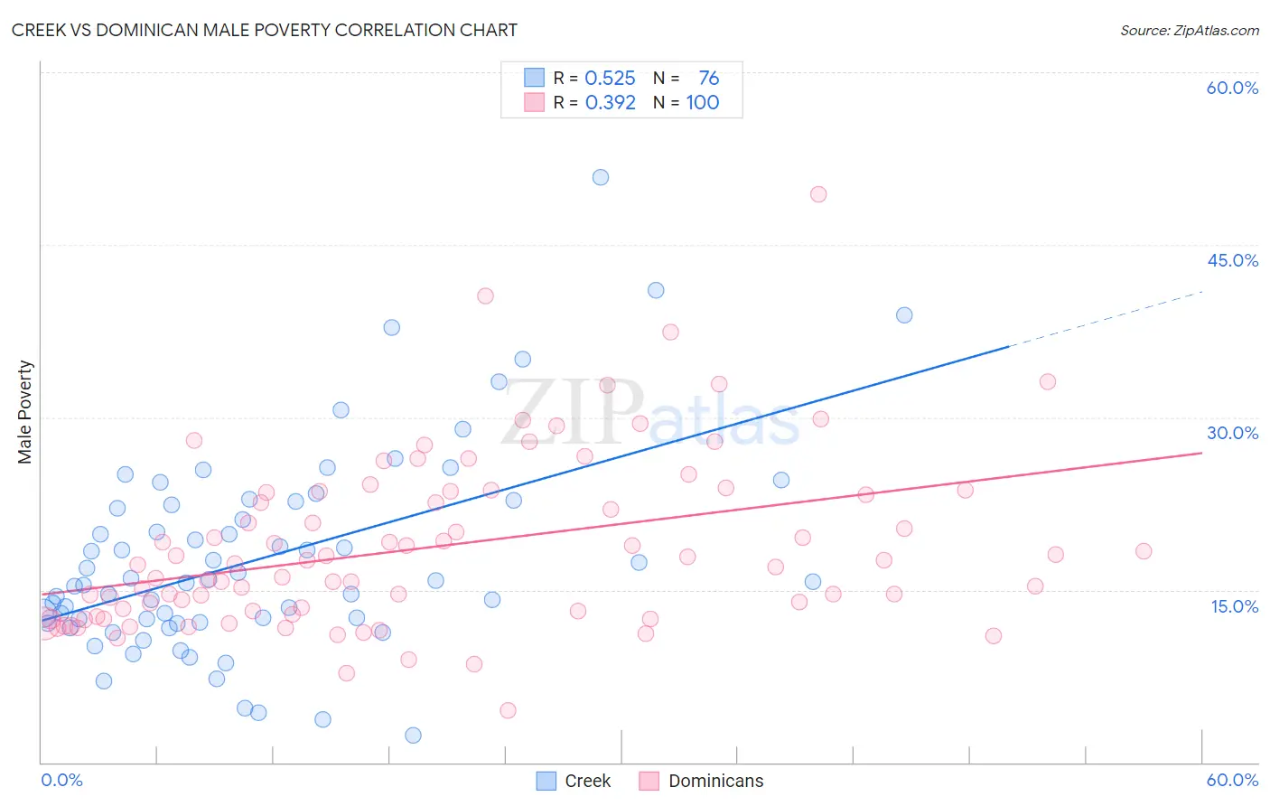 Creek vs Dominican Male Poverty