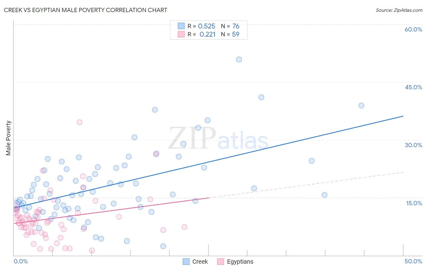 Creek vs Egyptian Male Poverty