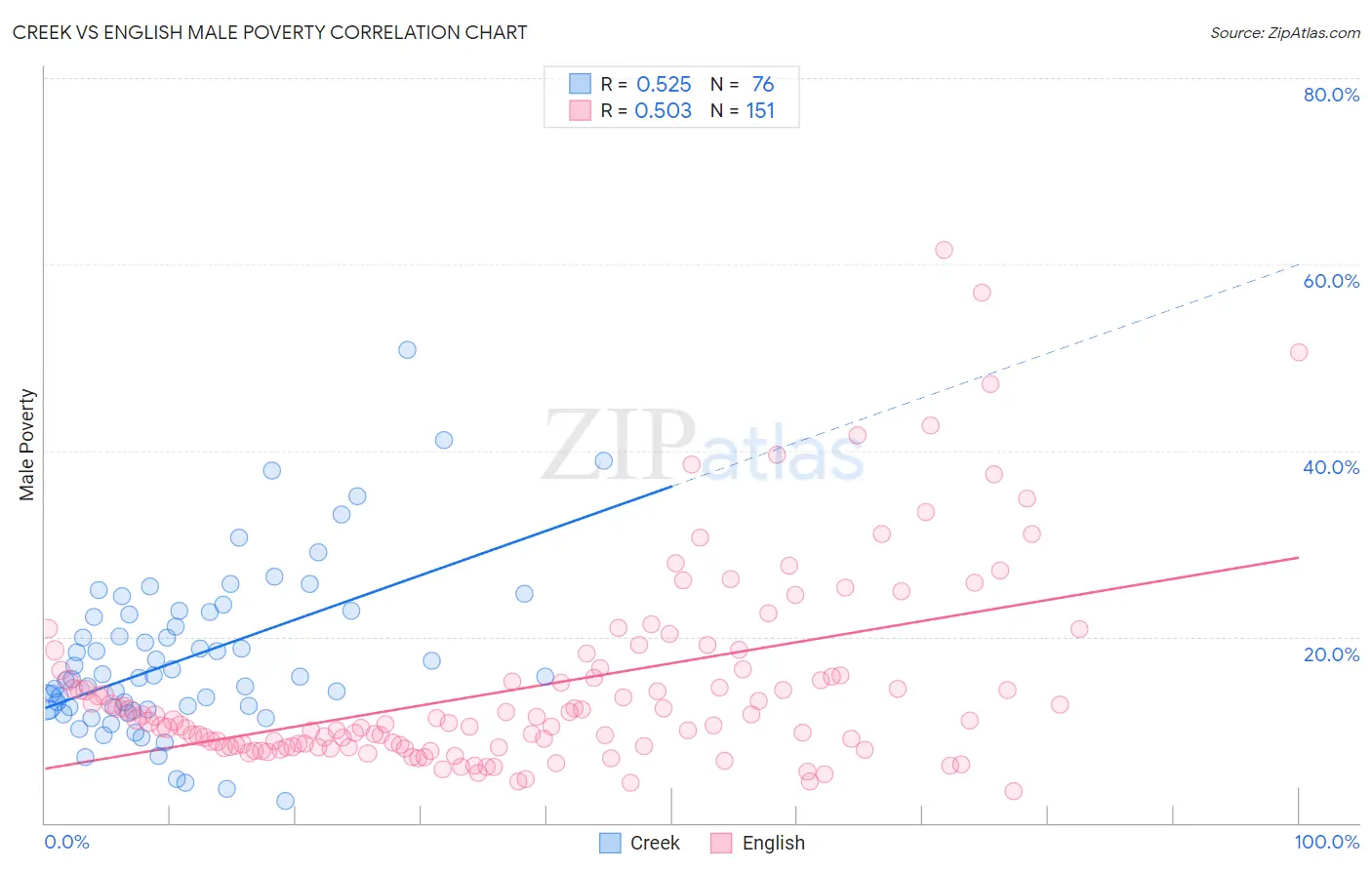 Creek vs English Male Poverty