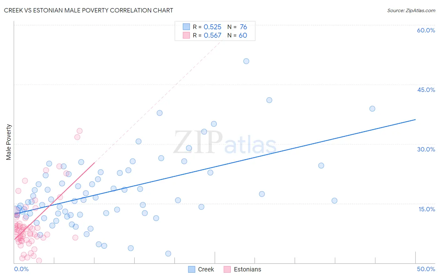 Creek vs Estonian Male Poverty