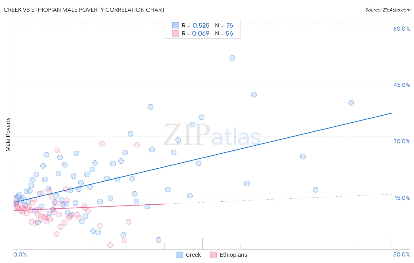 Creek vs Ethiopian Male Poverty