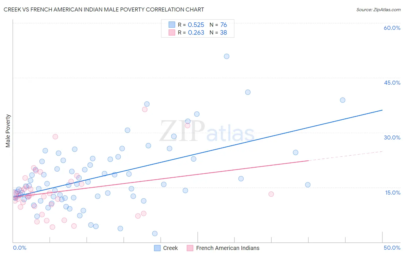 Creek vs French American Indian Male Poverty