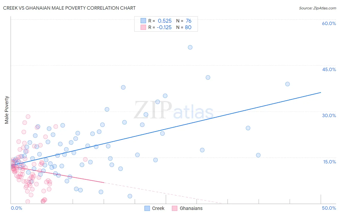 Creek vs Ghanaian Male Poverty