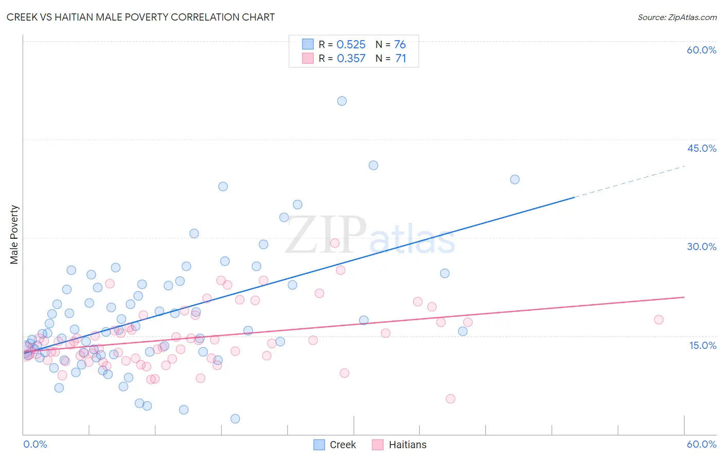 Creek vs Haitian Male Poverty