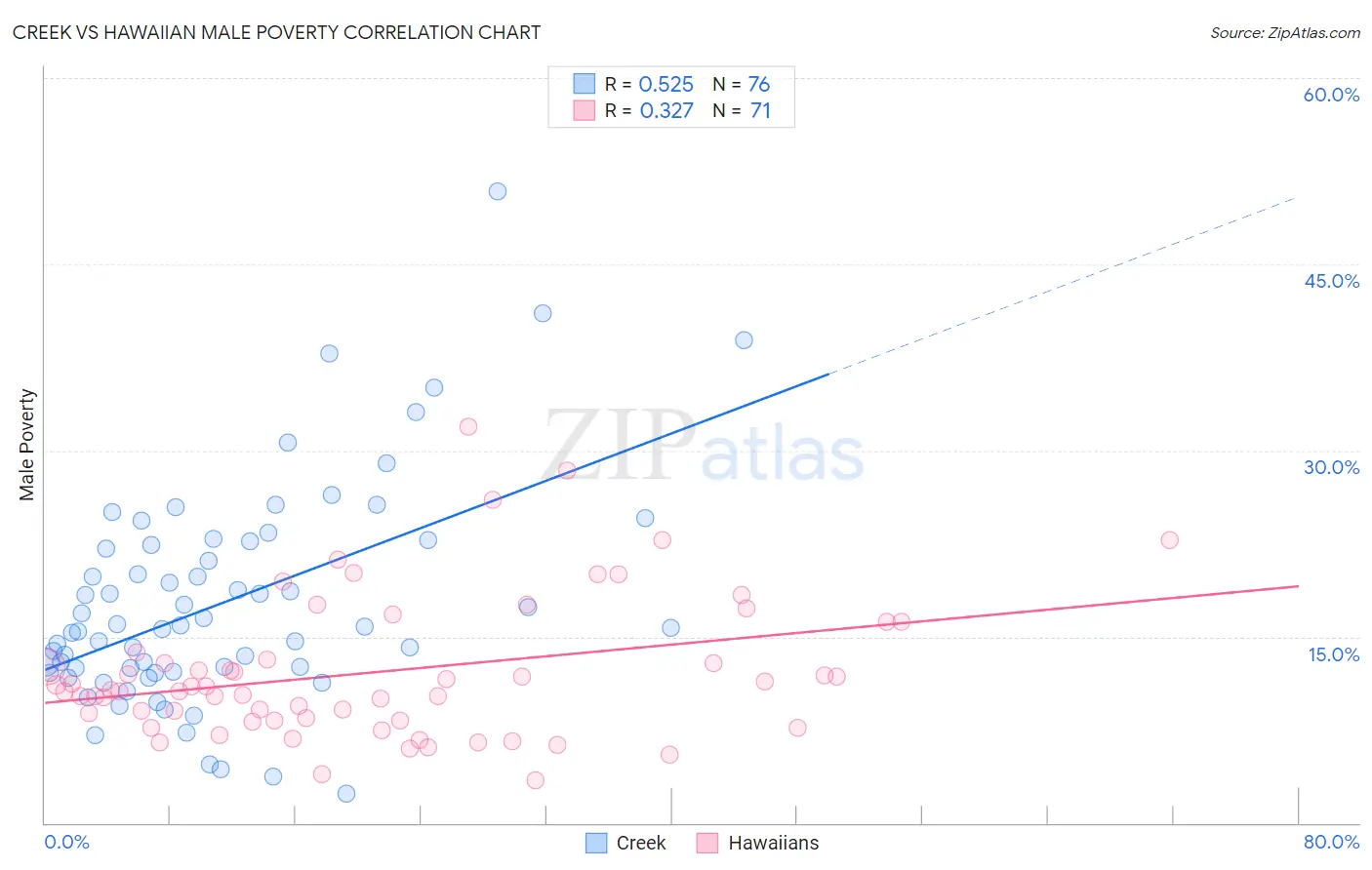 Creek vs Hawaiian Male Poverty