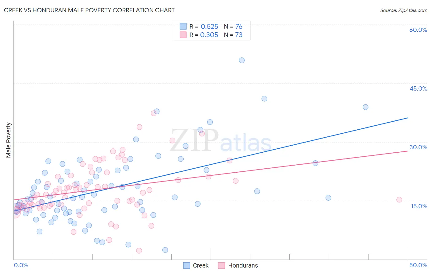 Creek vs Honduran Male Poverty