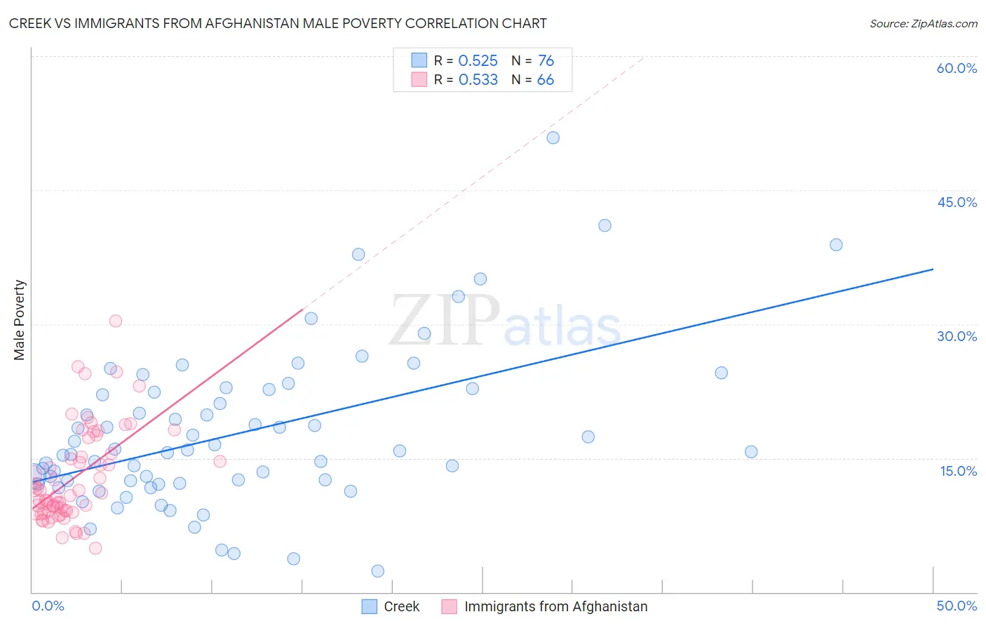 Creek vs Immigrants from Afghanistan Male Poverty