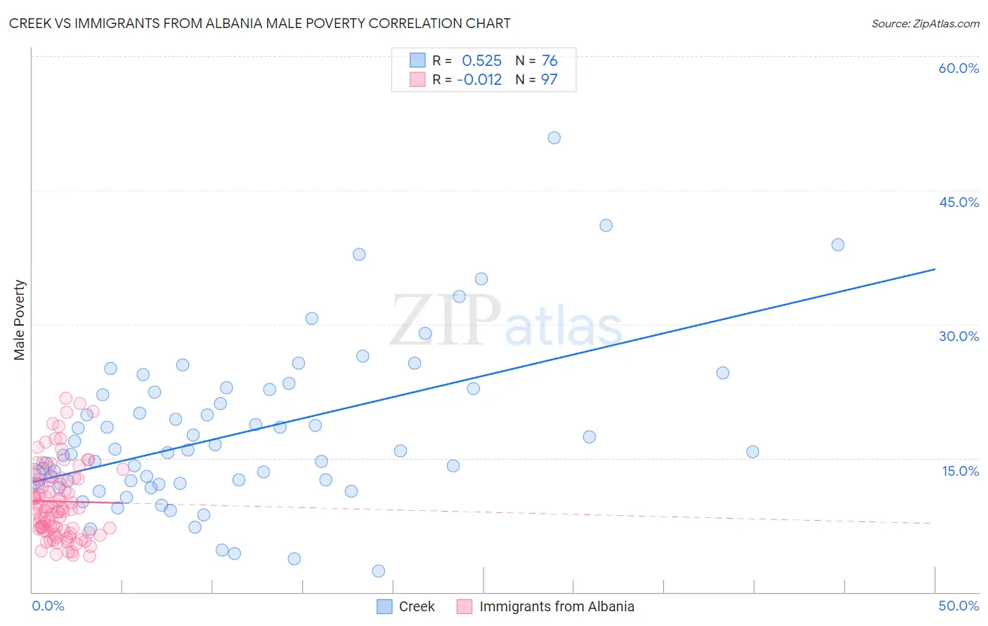 Creek vs Immigrants from Albania Male Poverty