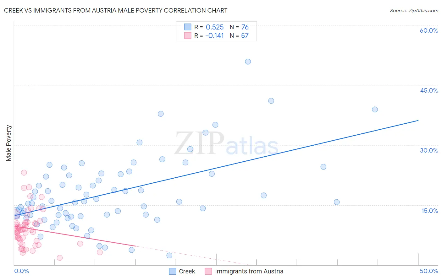 Creek vs Immigrants from Austria Male Poverty