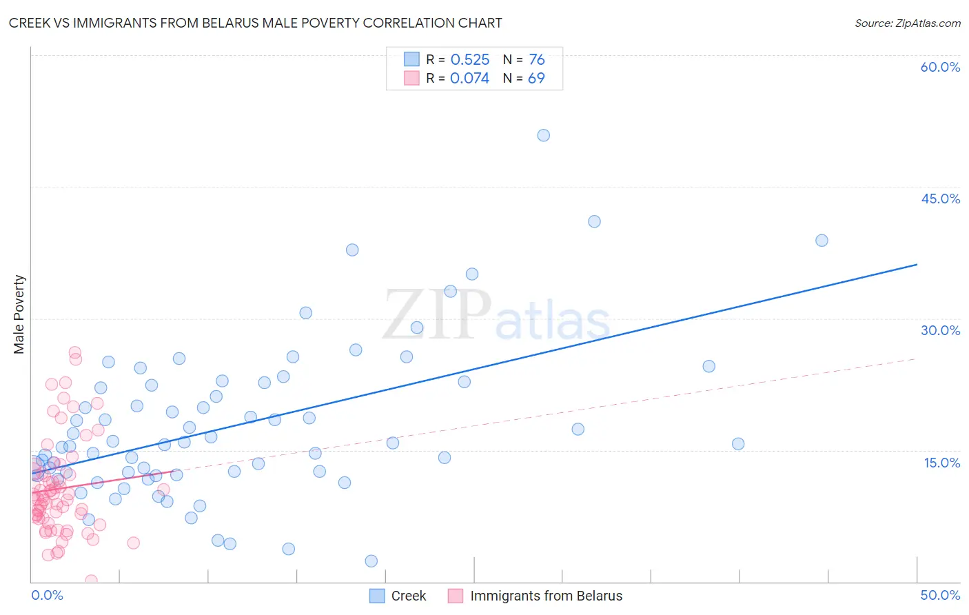 Creek vs Immigrants from Belarus Male Poverty