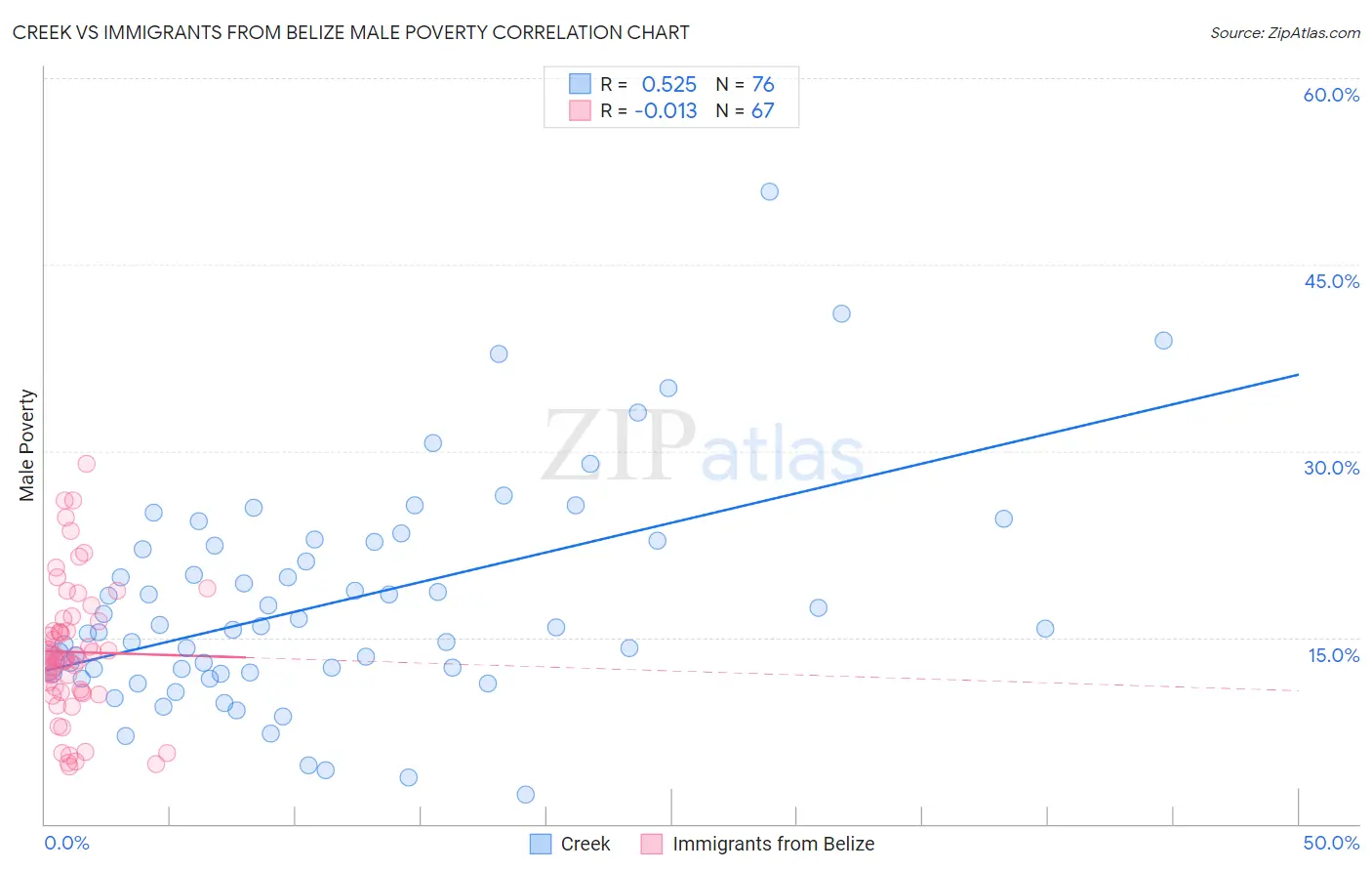Creek vs Immigrants from Belize Male Poverty