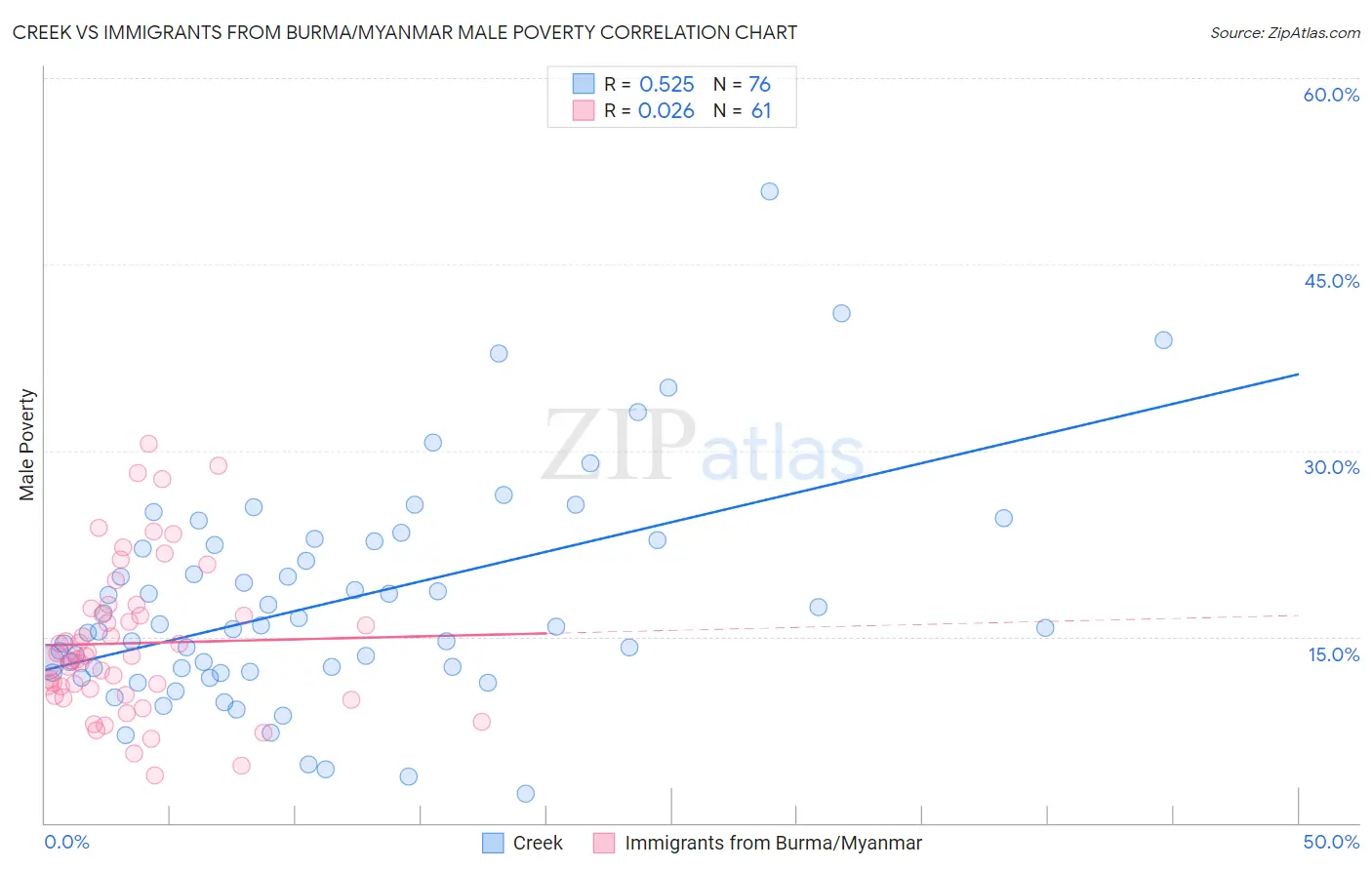 Creek vs Immigrants from Burma/Myanmar Male Poverty