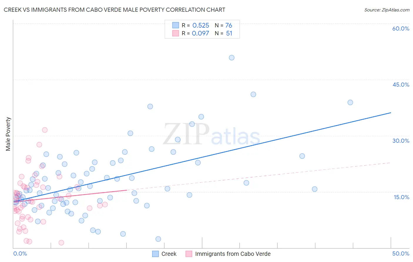Creek vs Immigrants from Cabo Verde Male Poverty