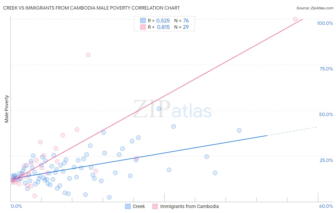 Creek vs Immigrants from Cambodia Male Poverty