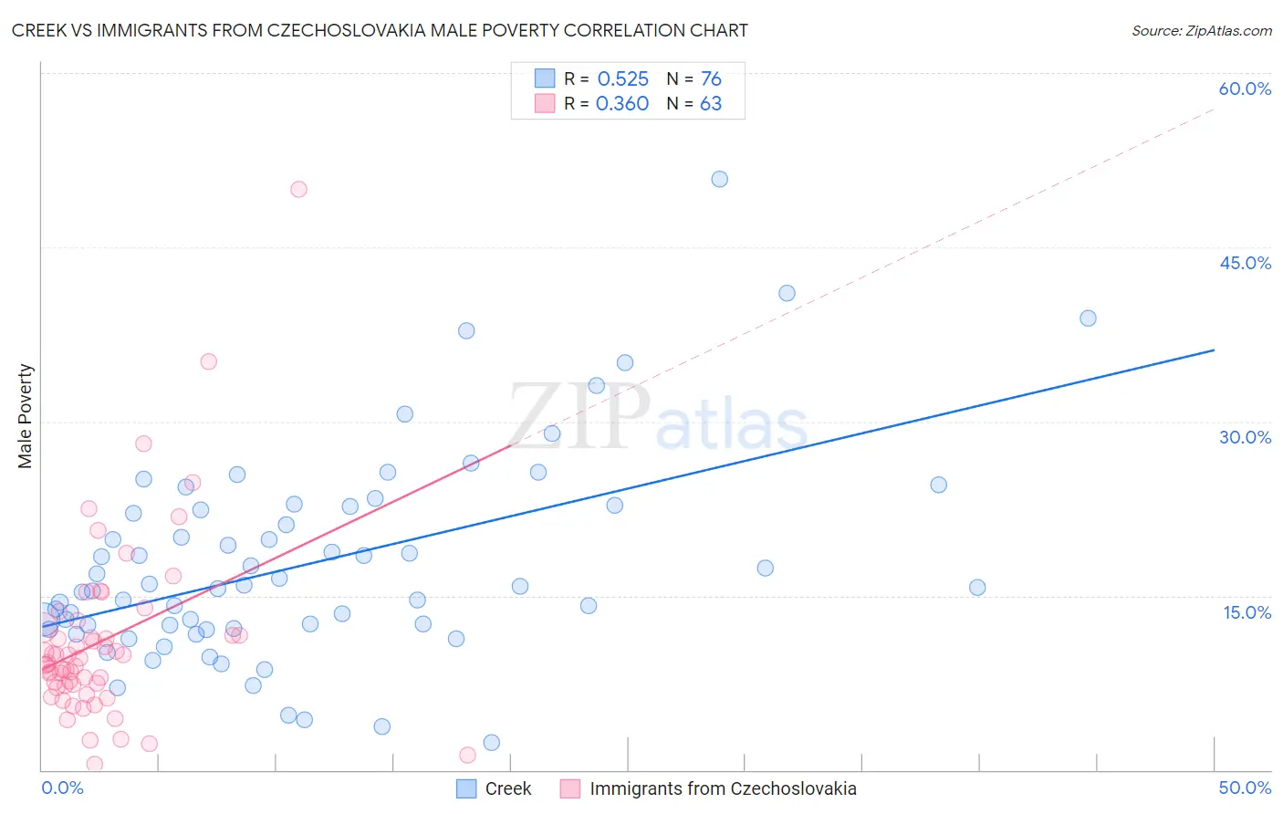 Creek vs Immigrants from Czechoslovakia Male Poverty