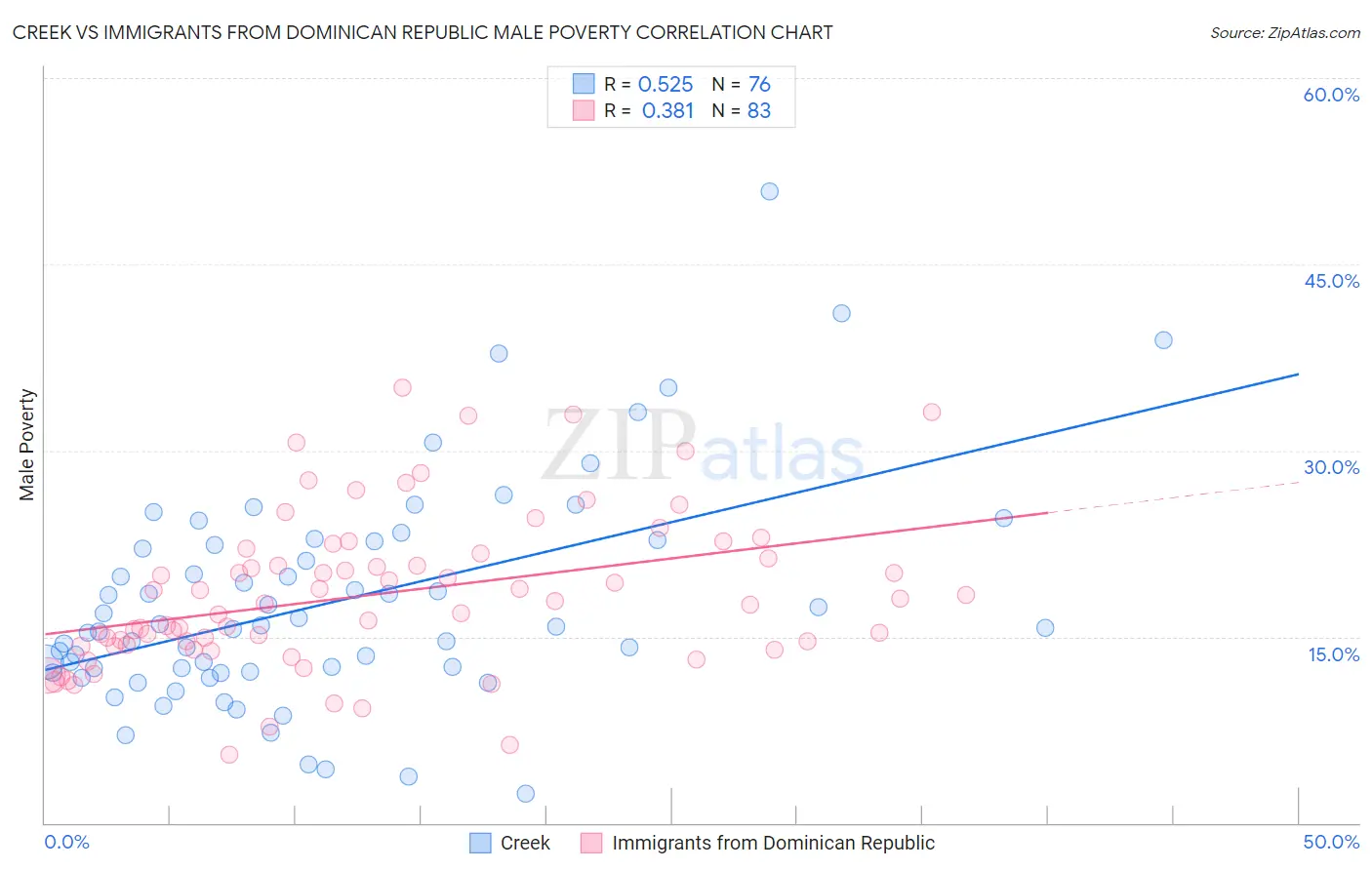 Creek vs Immigrants from Dominican Republic Male Poverty