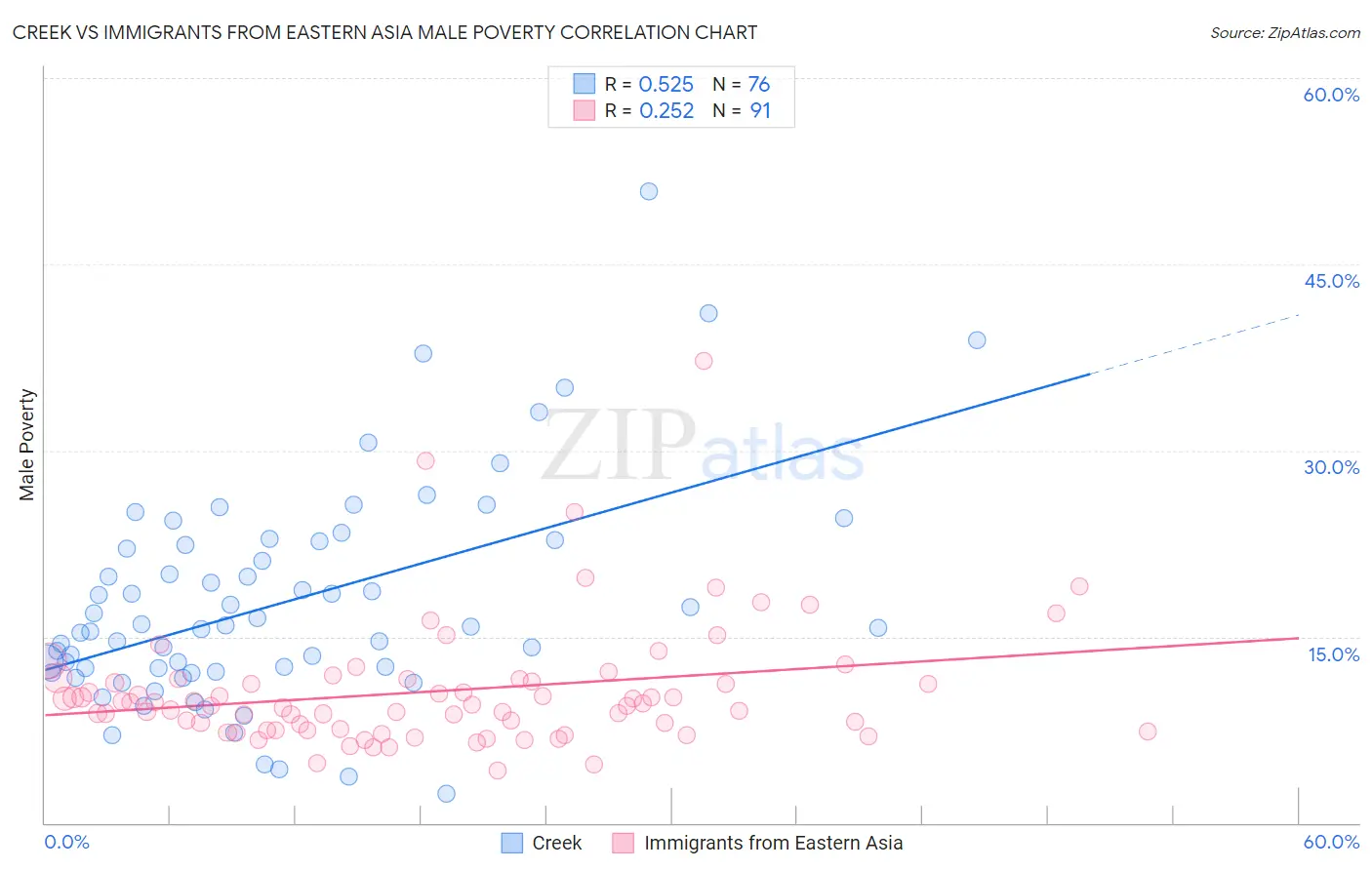 Creek vs Immigrants from Eastern Asia Male Poverty