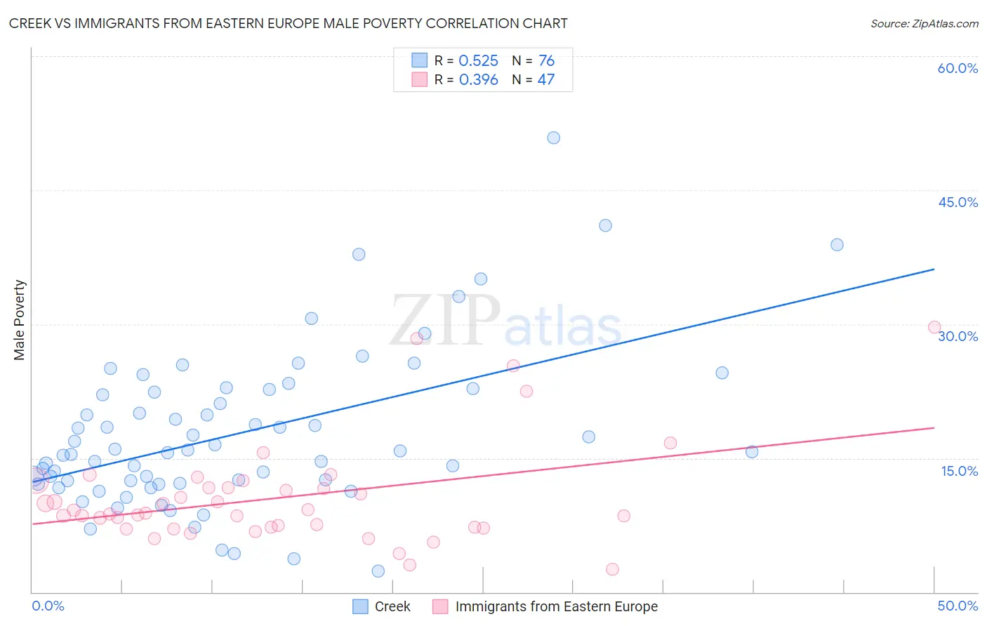 Creek vs Immigrants from Eastern Europe Male Poverty