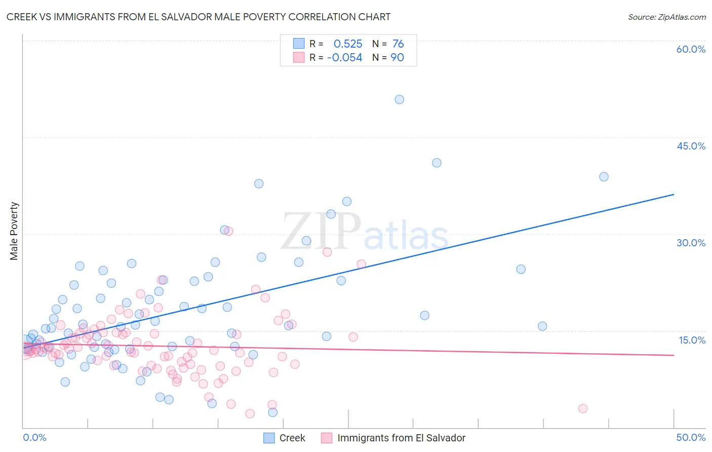 Creek vs Immigrants from El Salvador Male Poverty