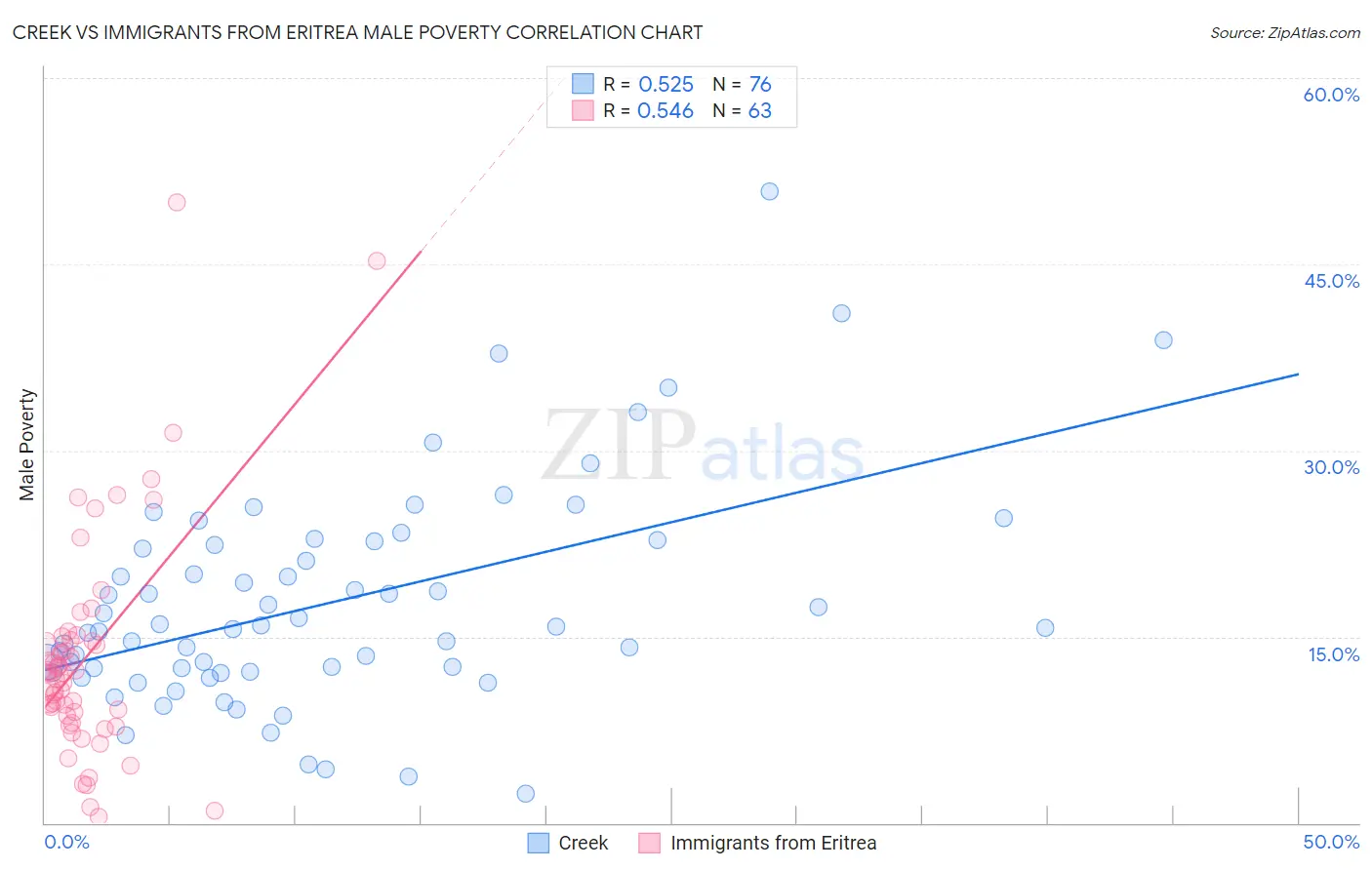 Creek vs Immigrants from Eritrea Male Poverty