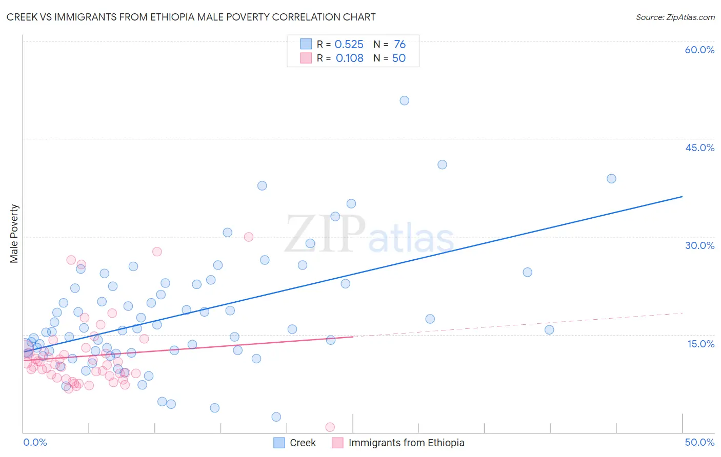 Creek vs Immigrants from Ethiopia Male Poverty