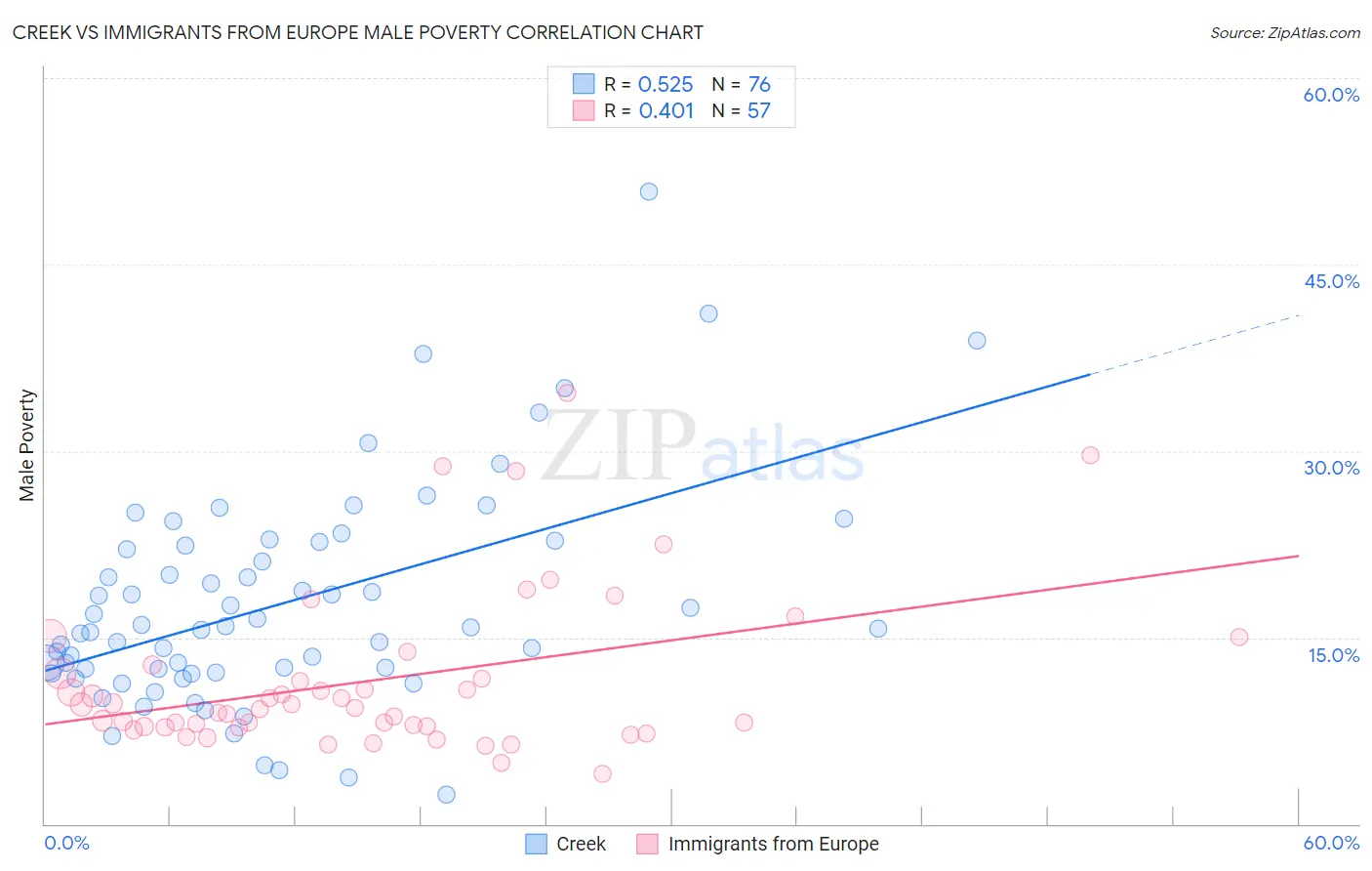 Creek vs Immigrants from Europe Male Poverty