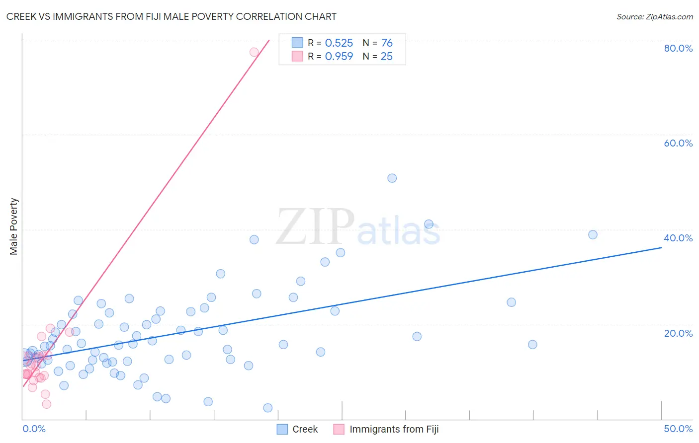 Creek vs Immigrants from Fiji Male Poverty