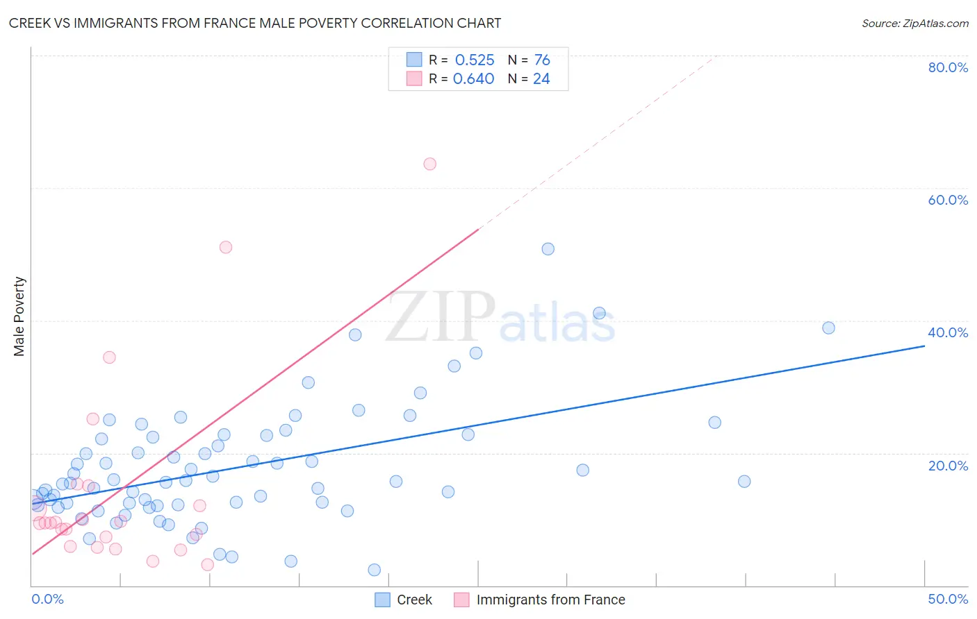 Creek vs Immigrants from France Male Poverty