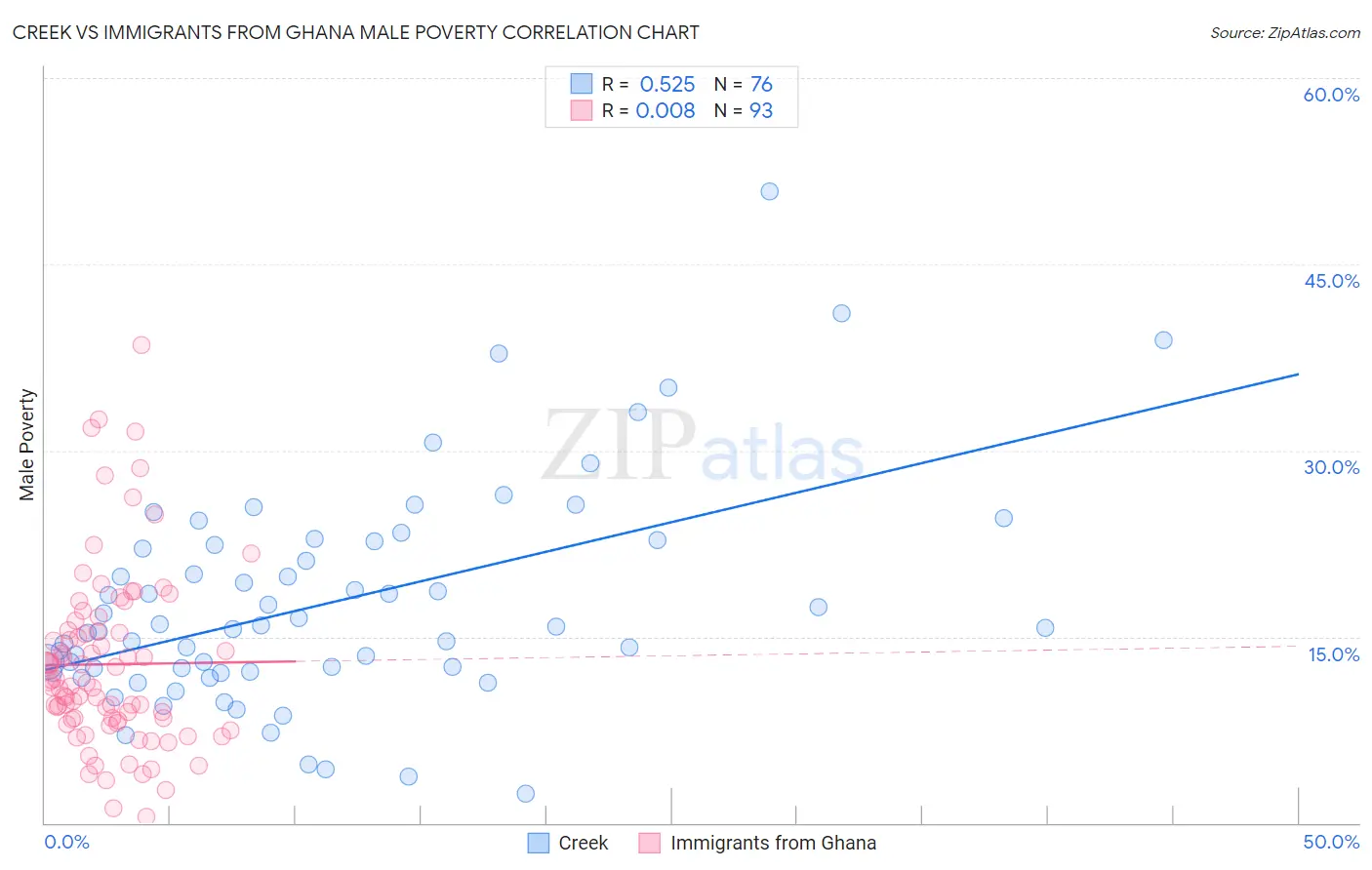 Creek vs Immigrants from Ghana Male Poverty