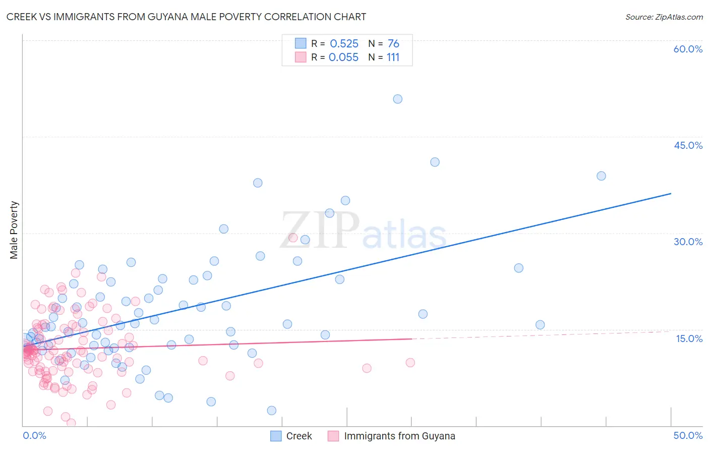 Creek vs Immigrants from Guyana Male Poverty