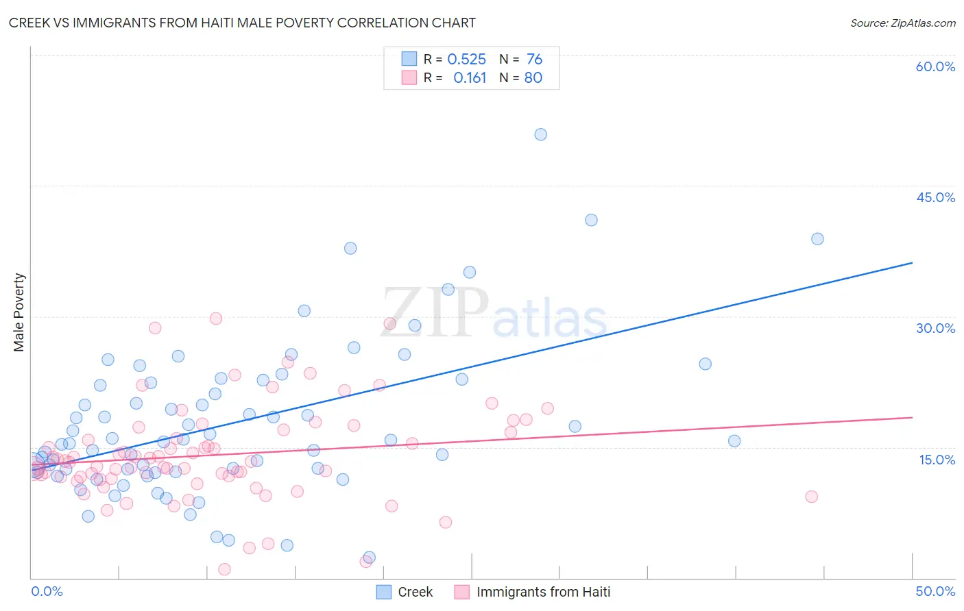 Creek vs Immigrants from Haiti Male Poverty