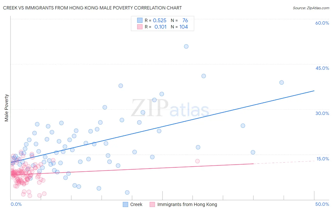 Creek vs Immigrants from Hong Kong Male Poverty