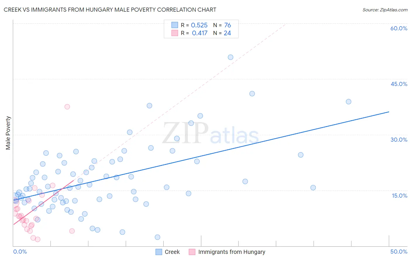 Creek vs Immigrants from Hungary Male Poverty