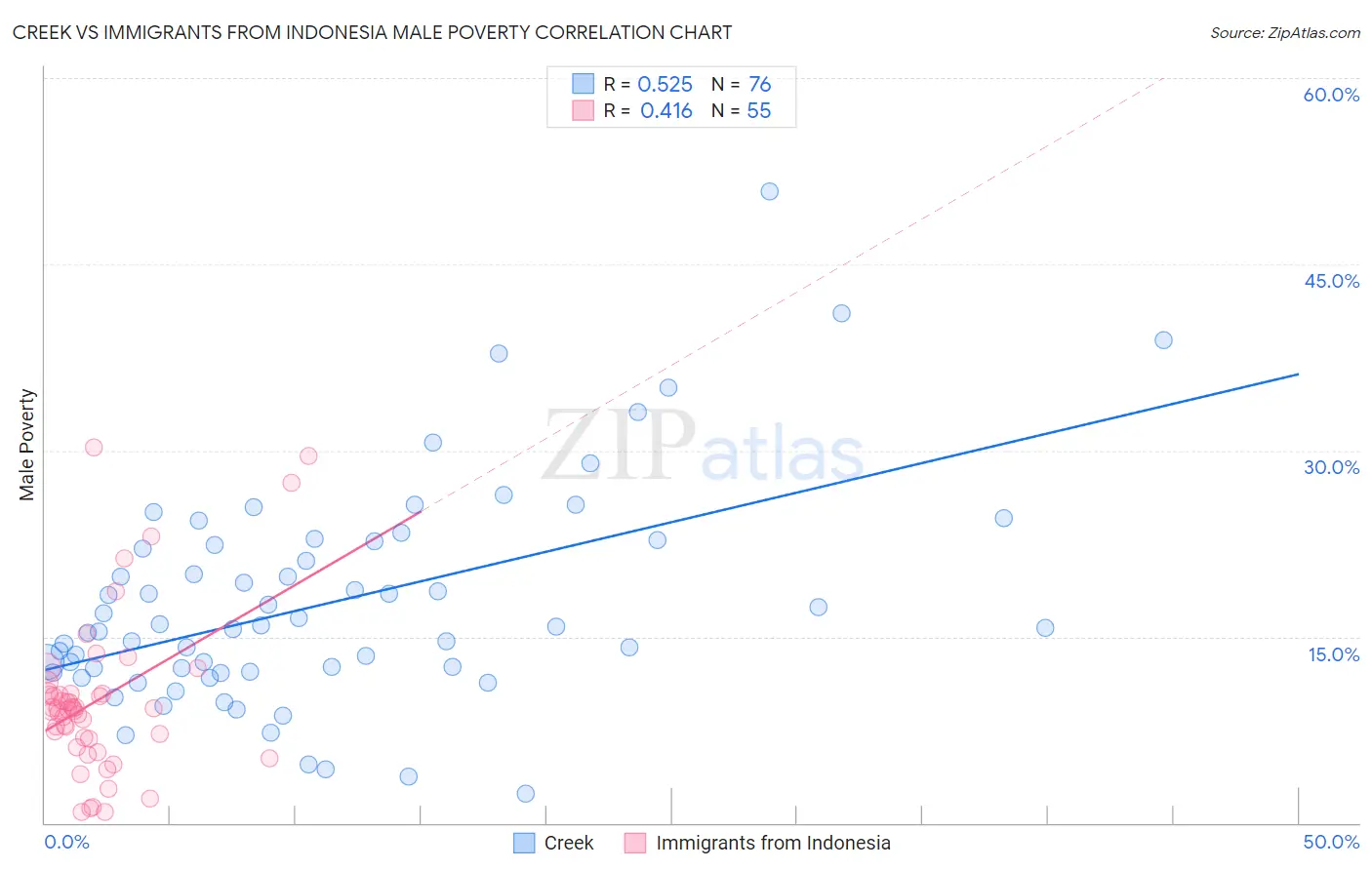 Creek vs Immigrants from Indonesia Male Poverty