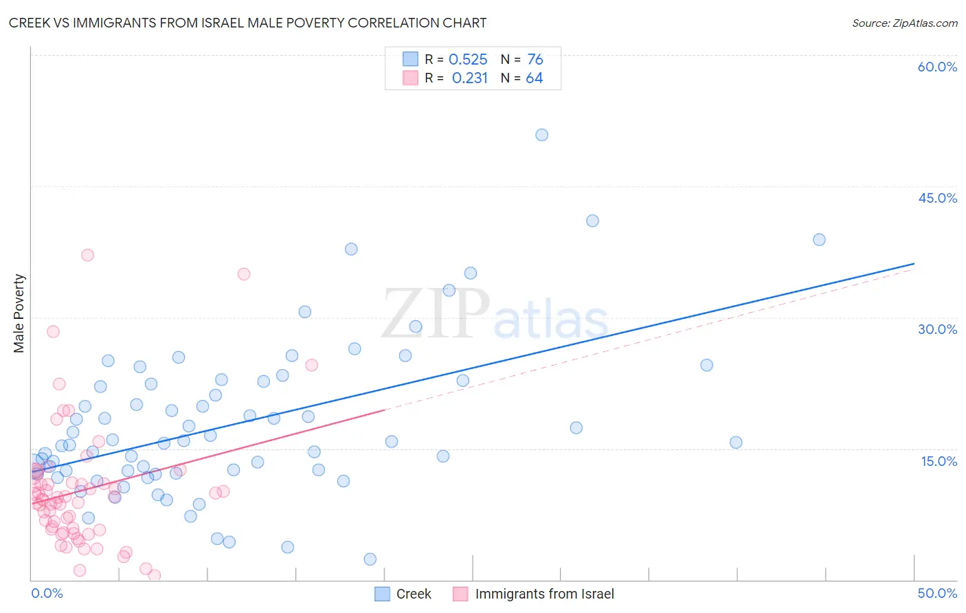 Creek vs Immigrants from Israel Male Poverty
