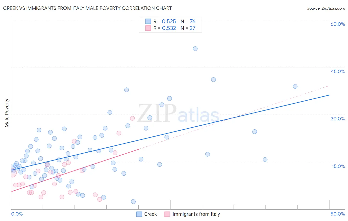 Creek vs Immigrants from Italy Male Poverty