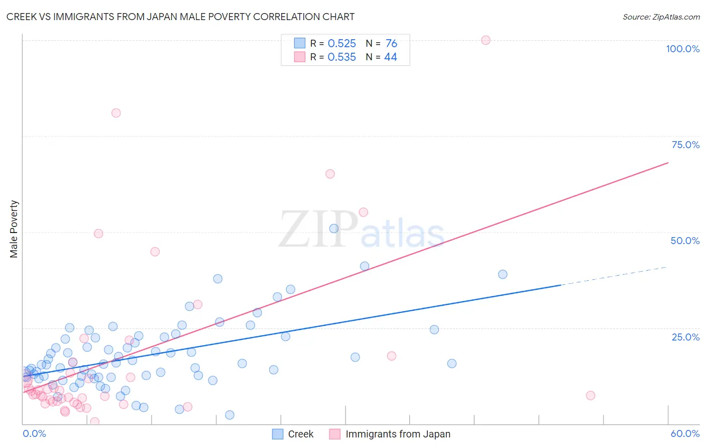 Creek vs Immigrants from Japan Male Poverty