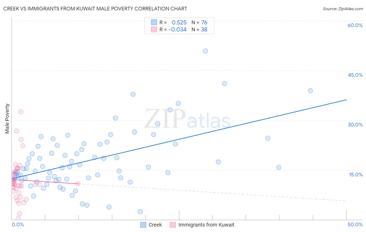 Creek vs Immigrants from Kuwait Male Poverty