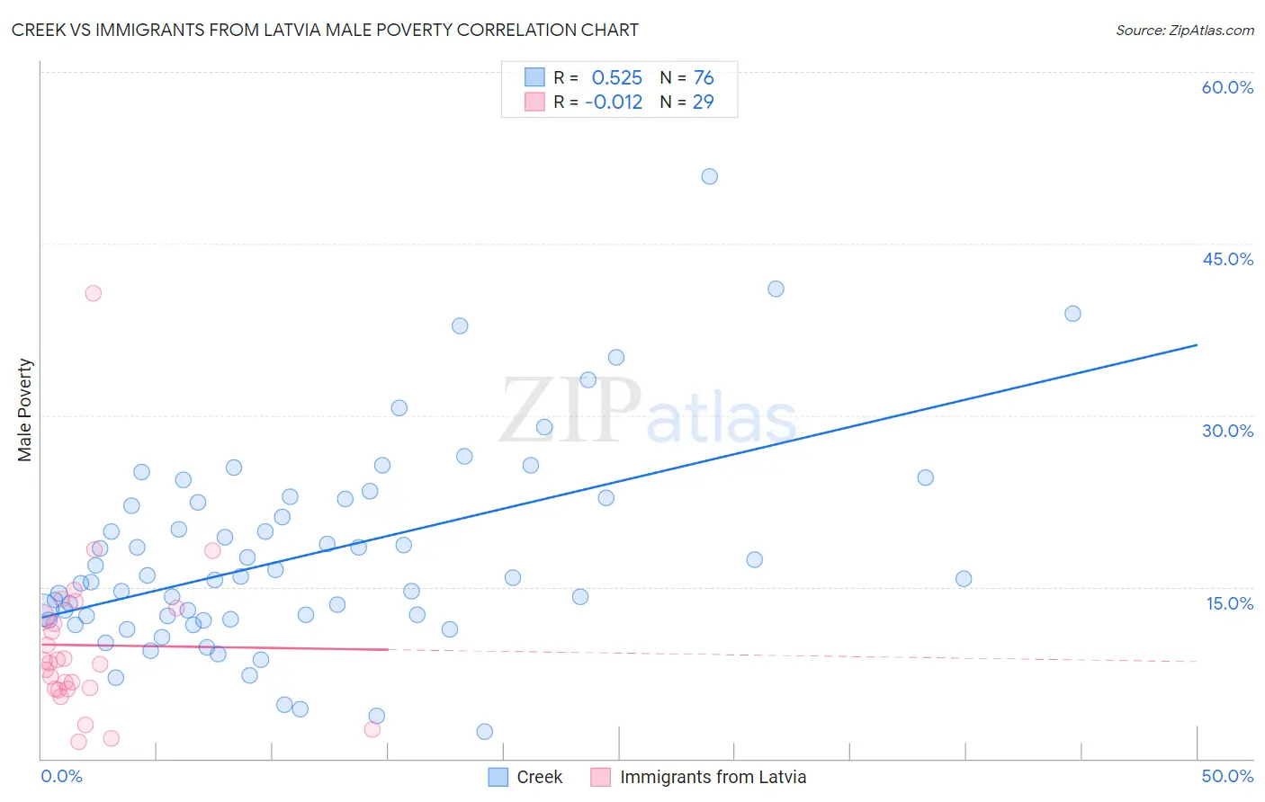 Creek vs Immigrants from Latvia Male Poverty