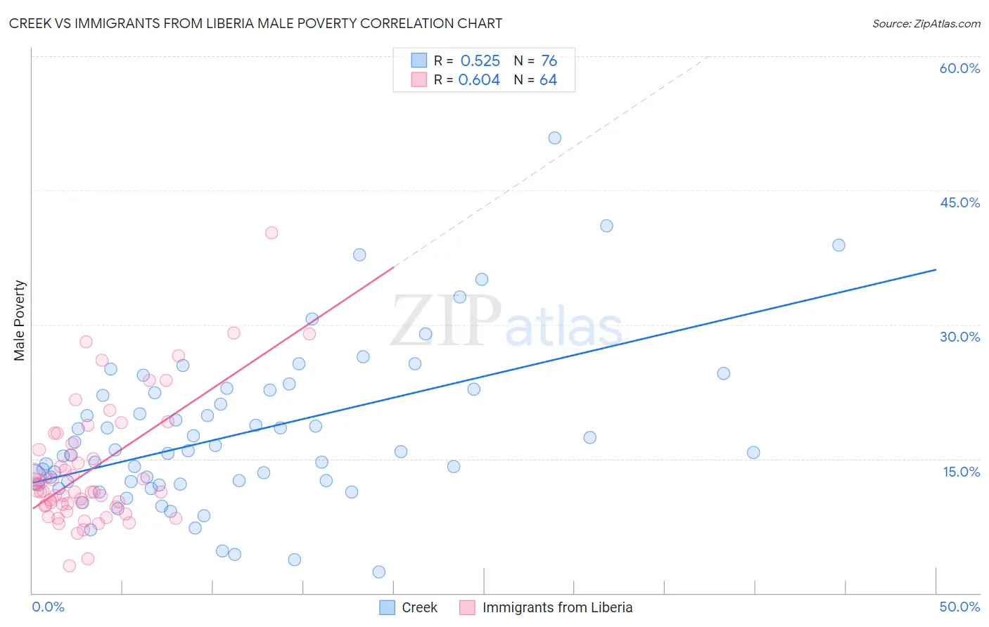 Creek vs Immigrants from Liberia Male Poverty