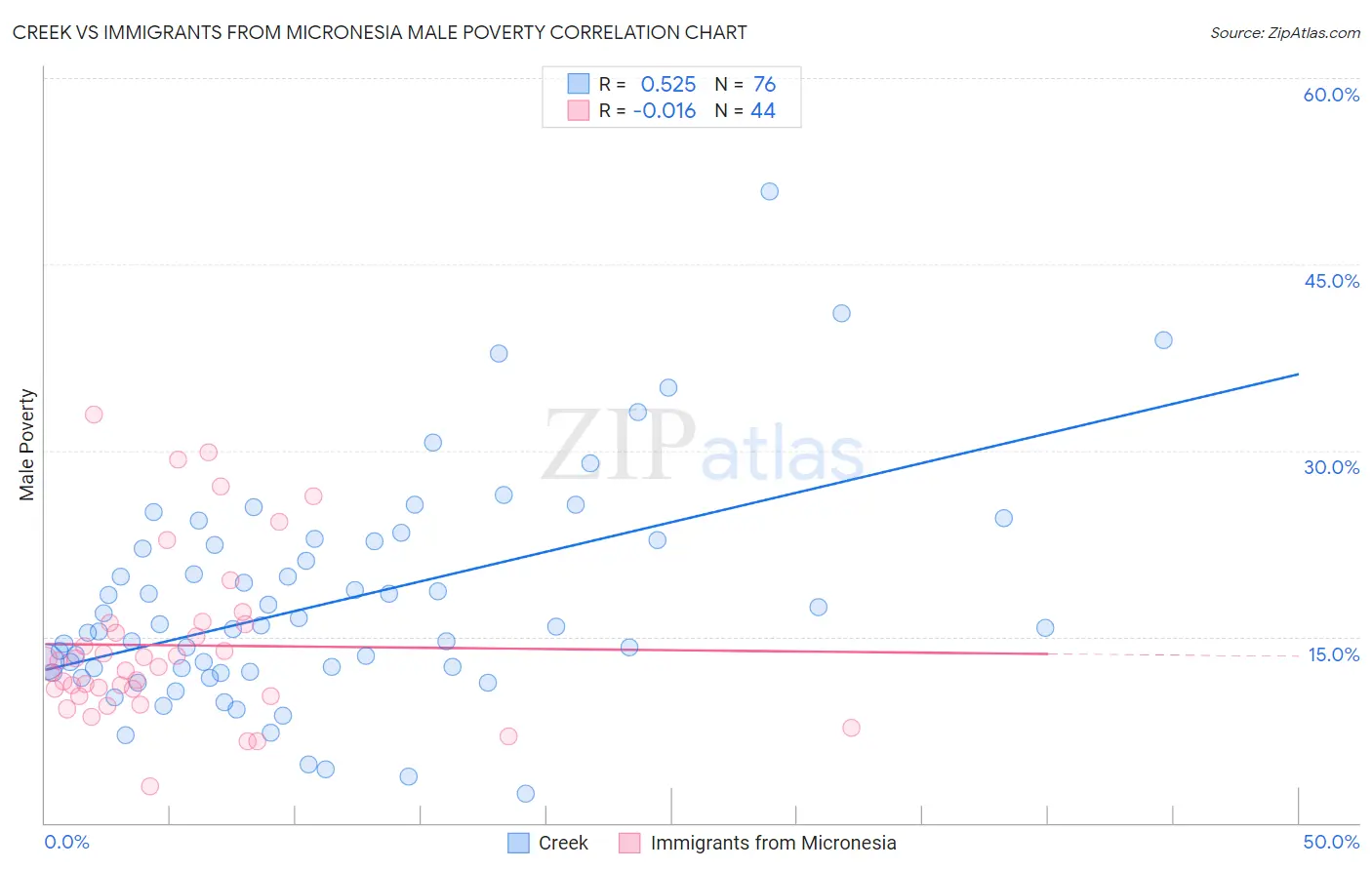Creek vs Immigrants from Micronesia Male Poverty