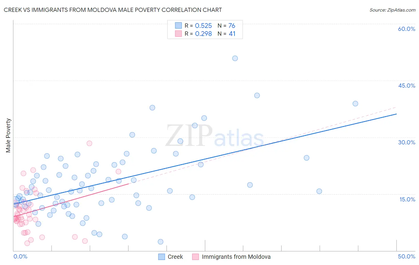 Creek vs Immigrants from Moldova Male Poverty