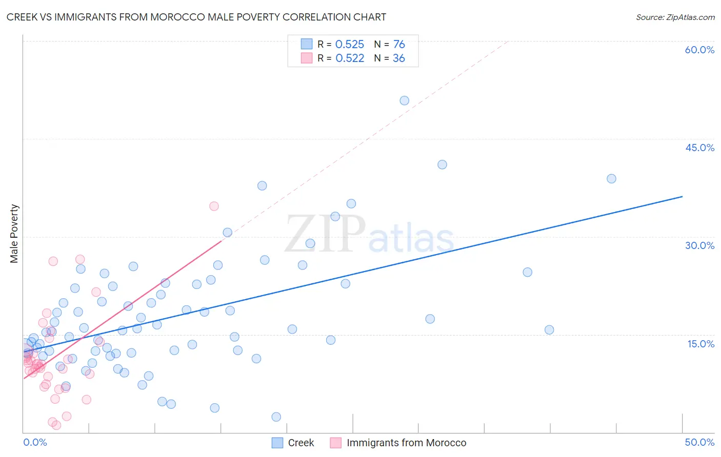 Creek vs Immigrants from Morocco Male Poverty