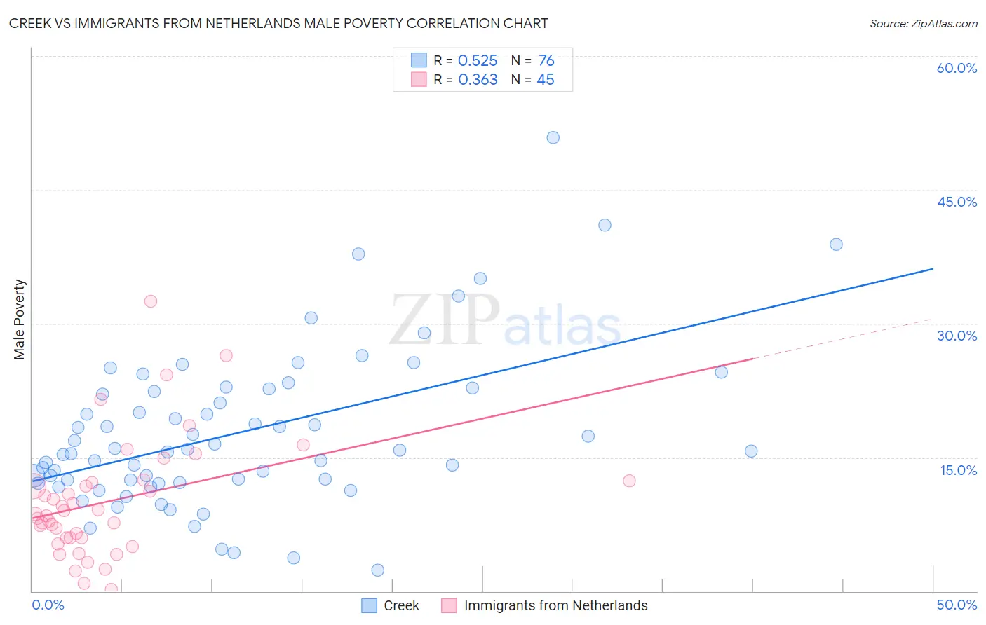 Creek vs Immigrants from Netherlands Male Poverty