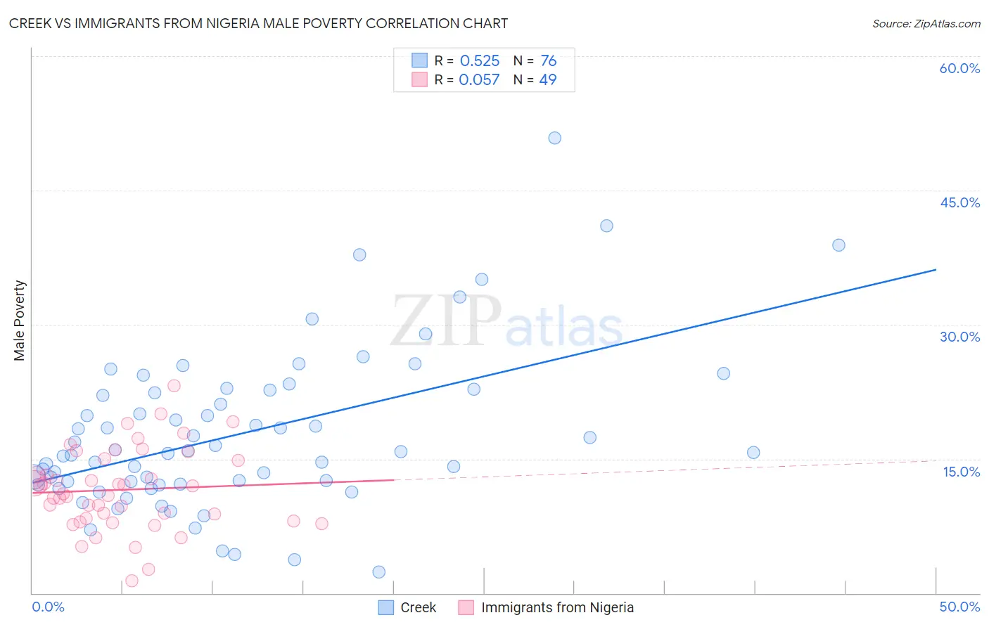 Creek vs Immigrants from Nigeria Male Poverty