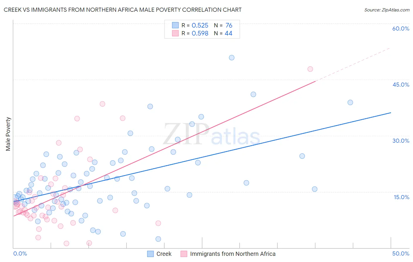 Creek vs Immigrants from Northern Africa Male Poverty